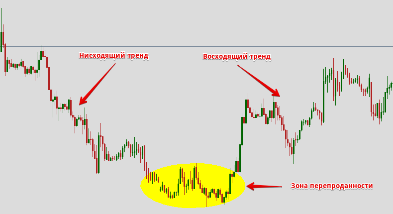 What Is Oversold on Forex