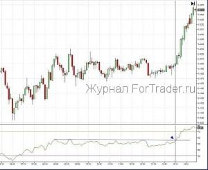 Пробой тренда на RSI или стратегия на дивергенции