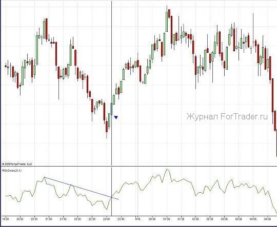 primer_rsi_2 Пробой тренда на RSI или стратегия на дивергенции