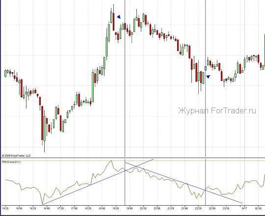 primer_rsi_5 Пробой тренда на RSI или стратегия на дивергенции
