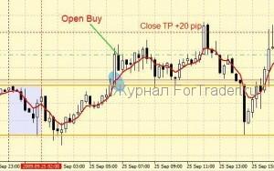 Торговая стратегия Speed Trap Method