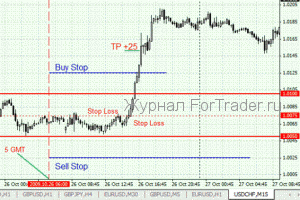 Торговая стратегия круглых чисел для USDCHF