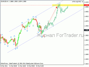 Технический анализ 15.03.2011 (EUR/USD, GBP/USD, USD/CHF, AUD/USD, NZD/USD)