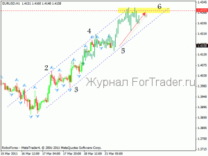 Технический анализ 21.03.2011 (EUR/USD, GBP/USD, USD/CHF, USD/JPY)