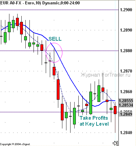 Краткосрочная стратегия для RSI, MACD, MA и Stochastic