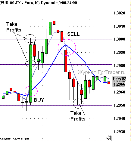 RSI-Stoch-MACD-MA4 Краткосрочная стратегия для RSI, MACD, MA и Stochastic