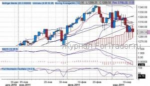 S&P 500 – ежедневный обзор