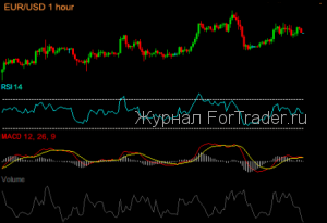 Лучшее сочетание индикаторов Форекс