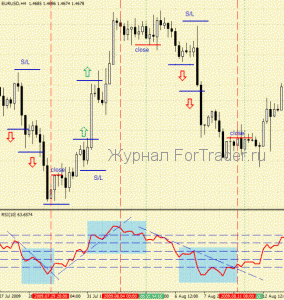 forex-rsi-strategy Форекс стратегия для индикатора RSI