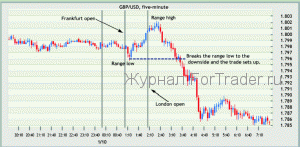 forex-strategy-big-ben2 Внутридневная торговая стратегия для GBPUSD Big Ben