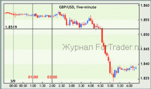 forex-strategy-big-ben3 Внутридневная торговая стратегия для GBPUSD Big Ben