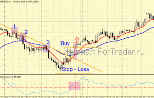 forex-trend1 Стратегия форекс "Пробой тренда"
