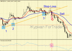 forex-trend3 Стратегия форекс "Пробой тренда"