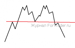 Фигуры разворота тренда «Двойное дно» и «Двойная вершина»