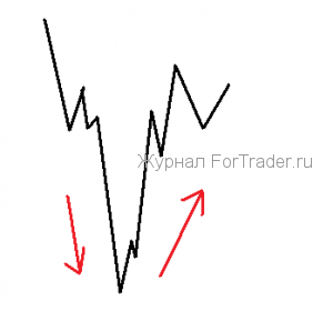 Шип – свечная модель разворота тренда