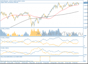 Чудеса на форекс. Активность быков и медведей на AUDUSD