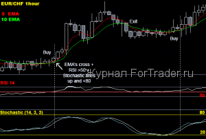 usdchf_strategy-forex Торговая стратегия форекс на EMA, RSI и Stochastic для USDCHF