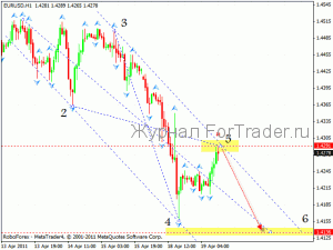 Технический анализ 19.04.2011 (EUR/USD, GBP/USD, USD/CHF)