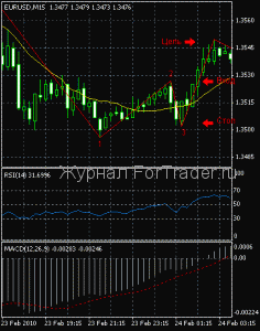 123-rsi-macd Торговая стратегия для ZigZag, RSI, MACD и EMA