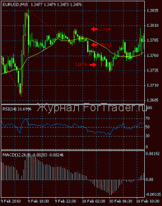 123-rsi-macd2 Торговая стратегия для ZigZag, RSI, MACD и EMA