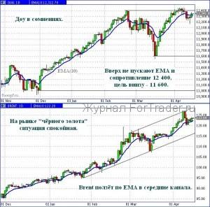 «Быки»  ленивы, впрочем, как  и «медведи», ждём нового движения