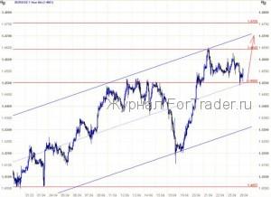 EUR/USD: Рост евро зависит от скорости падения доллара
