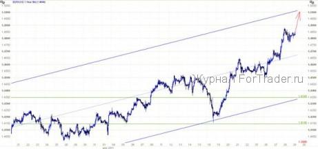 EUR/USD: Девальвация доллара будет продолжена