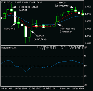 Комбинированная стратегия для японских свечей и индикаторов