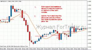 forex-strategy-it Скальпирующая тактика на сигнальных уровнях