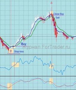 Простая краткосрочная торговая стратегия форекс
