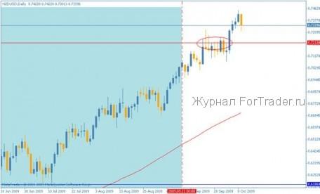 Итоги прошлого номера: nzdusd