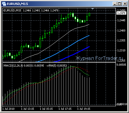 ma-for-indicators02 Устанавливаем Moving Average на другой индикатор форекс