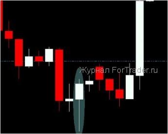 pattern-forex1 Торговая стратегия PivotCandle