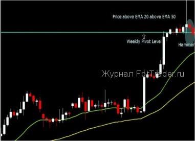 pattern-forex3 Торговая стратегия PivotCandle