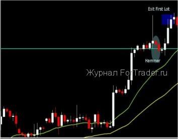 pattern-forex4 Торговая стратегия PivotCandle