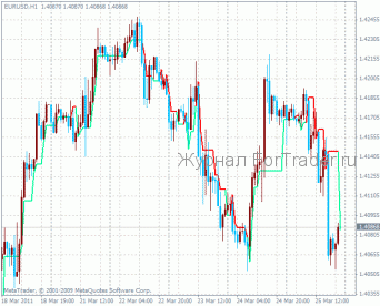 Supertrend Audible Alert – индикатор тренда