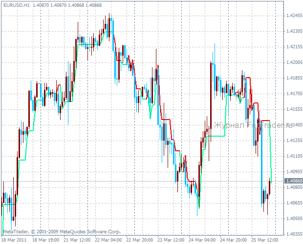 Supertrend Audible Alert – индикатор тренда