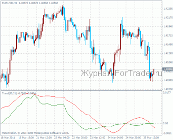 Trand Trand – трендовый индикатор