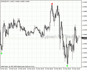 ZigZag Pointer – форекс индикатор экстремумов 