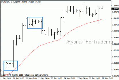 Внутренний бар по Price Action