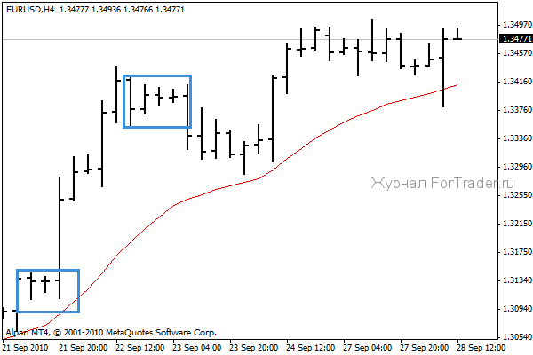 inside-bar Внутренний бар по Price Action