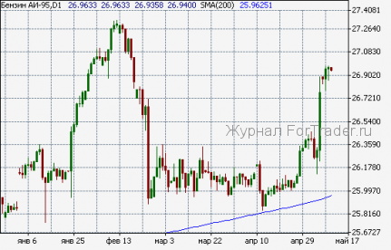 Цена на бензин в России