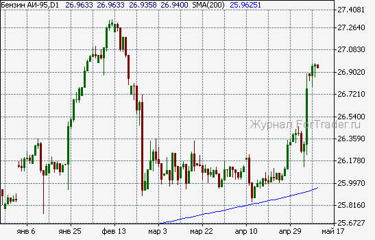 oil-trading Цена на бензин в России