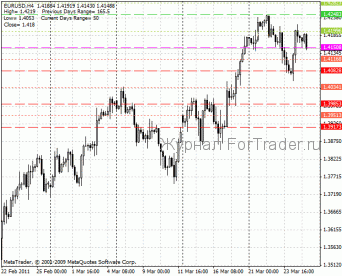 Индикатор Pivot или уровни MetaTrader 4