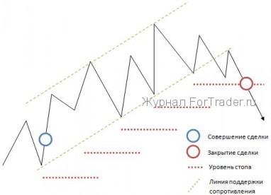 Варианты работы с TrallingStop