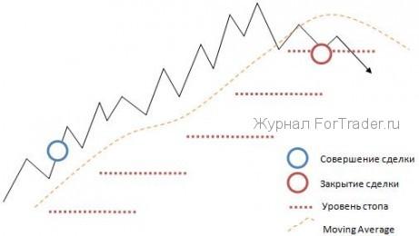 Варианты работы с TrallingStop