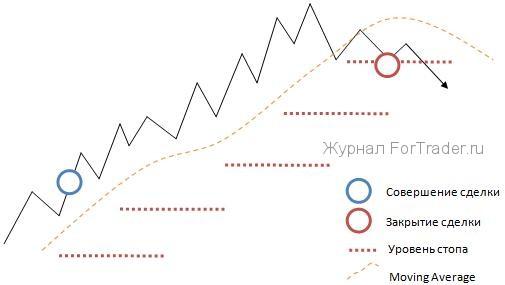 trallingstop3 Illustration: Wie man den Gewinn auf dem Forex-Markt mit Trailing Stop maximiert