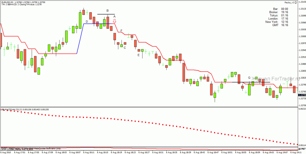Стратегия Trend magic System