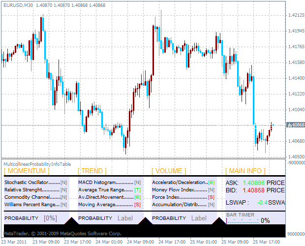 Multicollinear Probability Info Table – мультииндикаторный индикатор