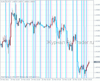 StocasticsOnPriceChart Индикатор StocasticsOnPriceChart